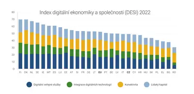Podle výsledků Indexu digitální ekonomiky a společnosti (DESI) za rok 2021 se Česko mezi 27 členskými státy EU řadí na 19. místo, oproti výsledkům za rok 2020 si tedy o jedno místo pohoršilo.